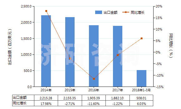 2014-2018年3月中國將鞋面條帶栓塞在鞋底上的鞋(橡膠或塑料制外底及鞋面)(HS64022000)出口總額及增速統(tǒng)計